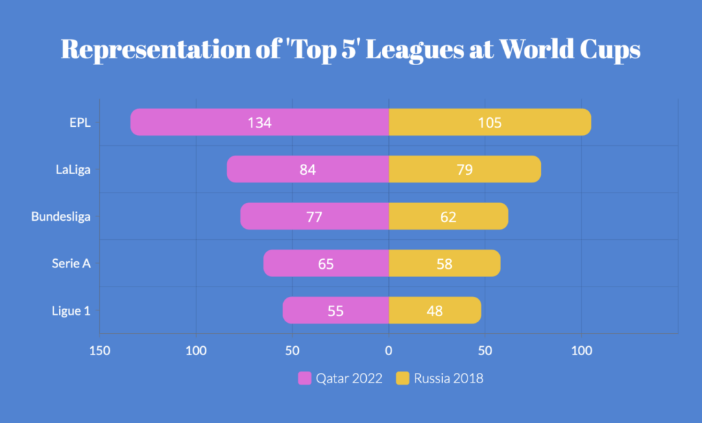 Most competitive football league