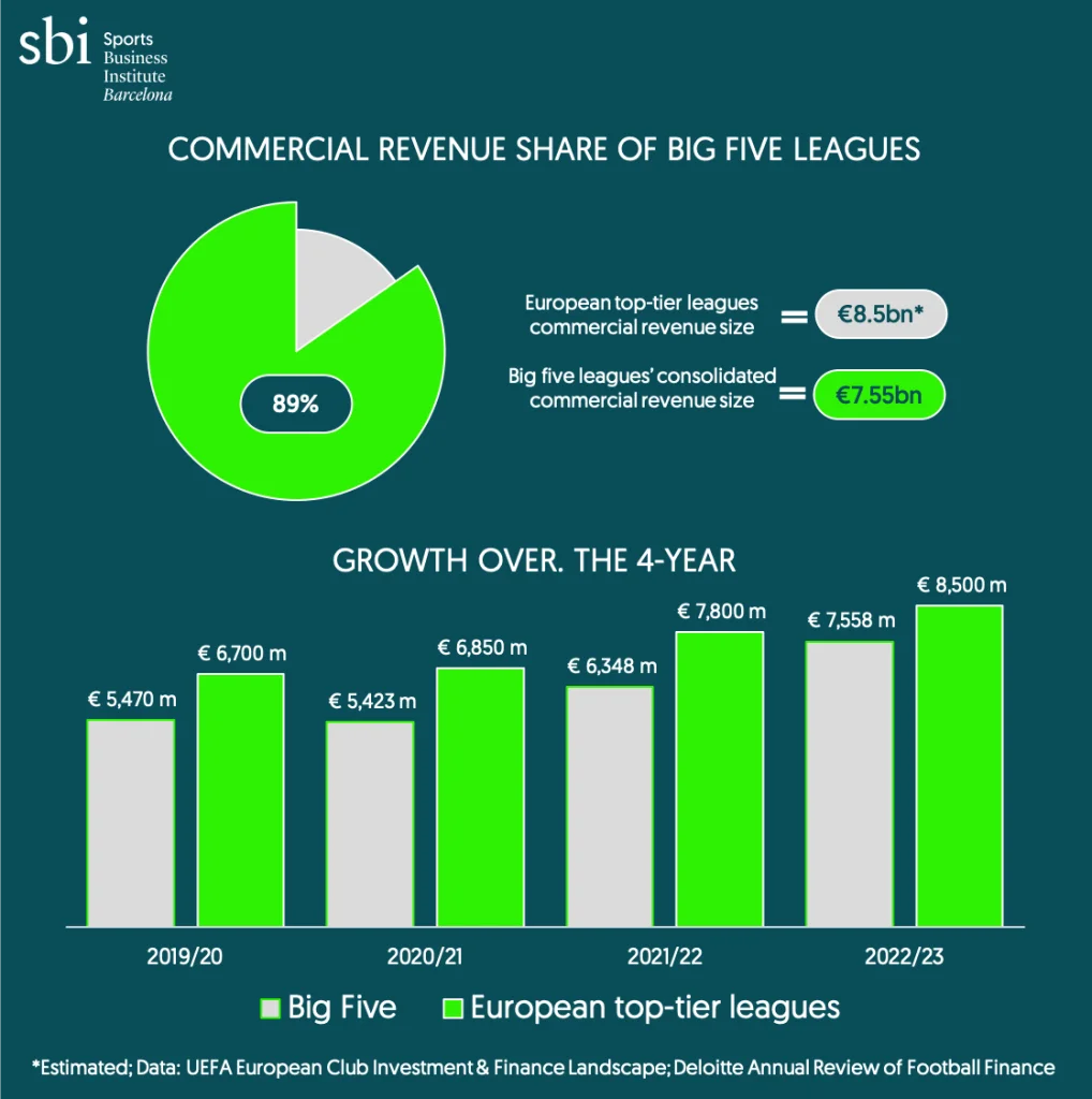 Premier League financial power