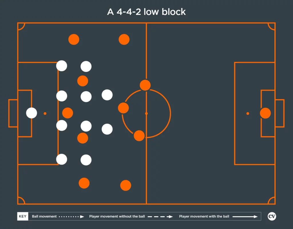 High Press vs Low Block: Modern Football Tactics Explained