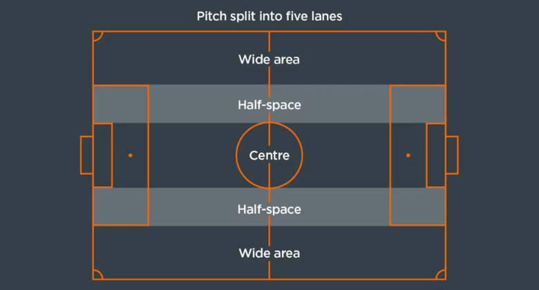What Is a Half-Space in Football?