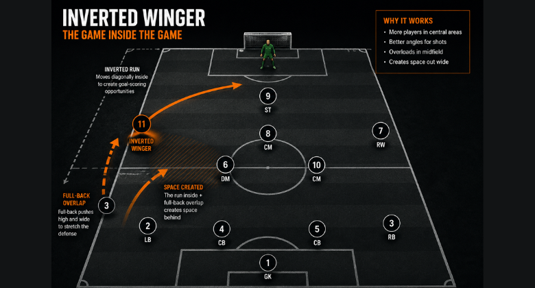 What Is an Inverted Winger